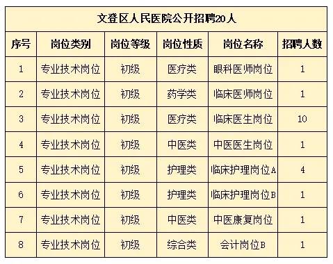 2024年文登區(qū)人民醫(yī)院公開招聘 20人！